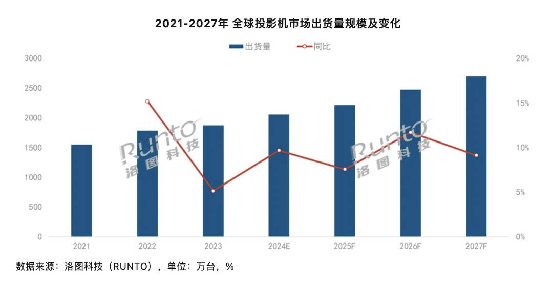 封面有数｜全球投影机市场出货量2023年同比增长5.2%，预计2024将突破2000万台