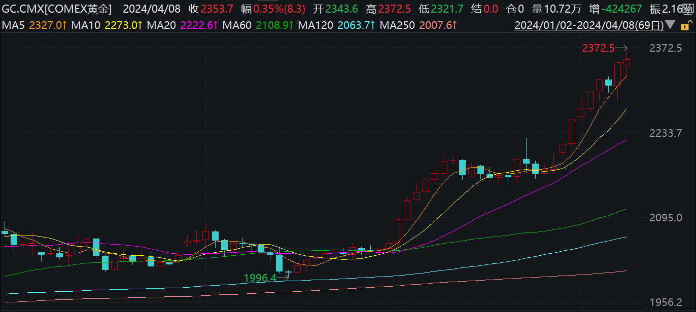 COMEX黄金期价走势(来源:Wind)