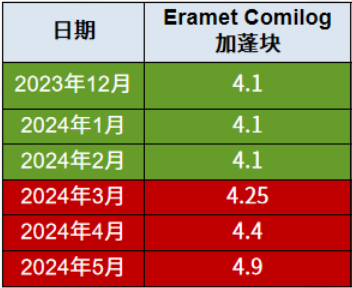 硅锰钢价格【硅锰】大型钢厂招标启动，市场消息频出，锰价要起“波澜”？,第2张