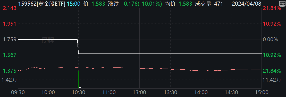 华夏中证沪深港黄金产业股票ETF今日场内走势(来源:Wind)
