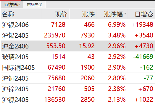 黄金大爆发！多股狂掀涨停潮