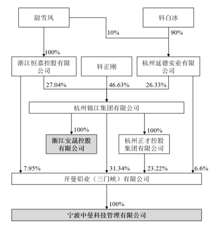 锦江集团股权结构图 图片来源:公告截图