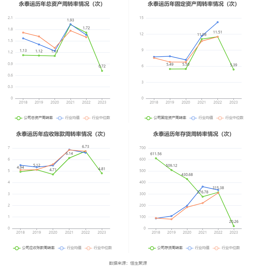 永泰运:2023年净利同比下降48.97% 拟10派6元