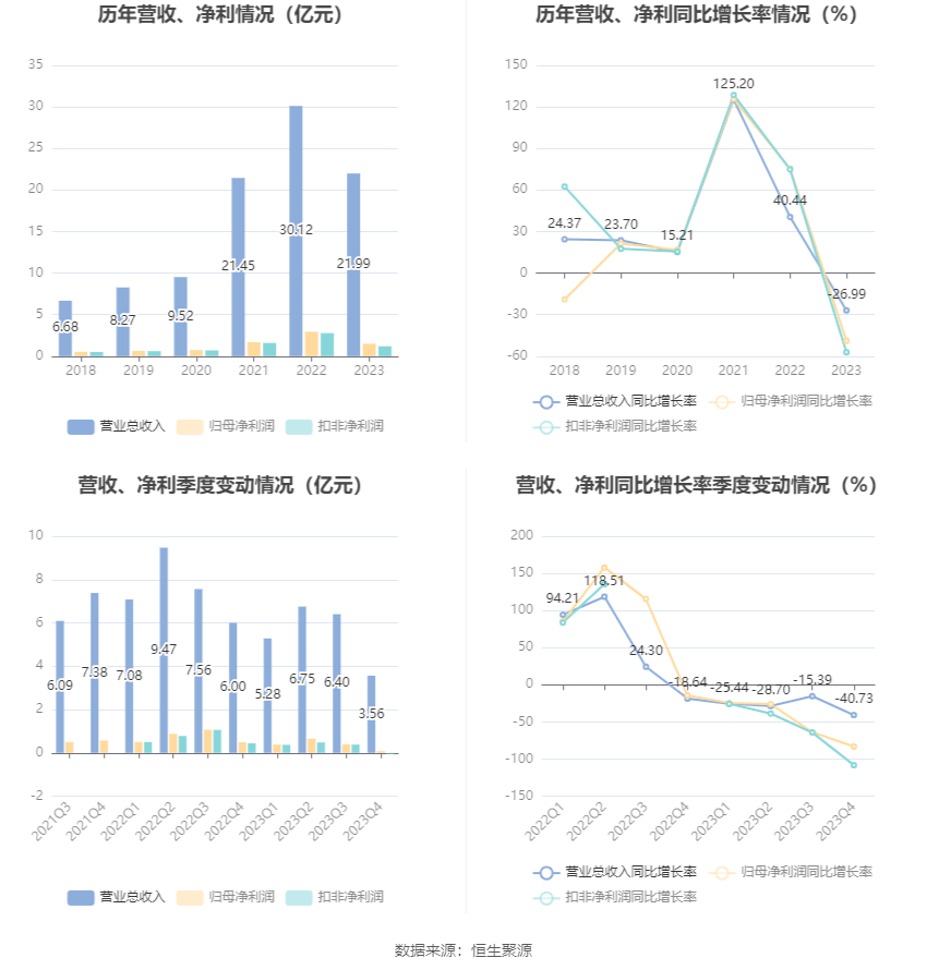 永泰运:2023年净利同比下降48.97% 拟10派6元