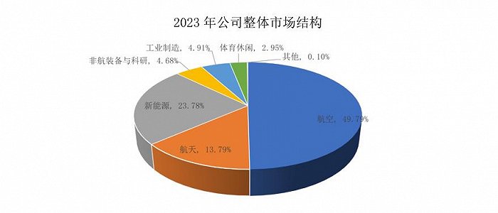 来源:光威复材年报