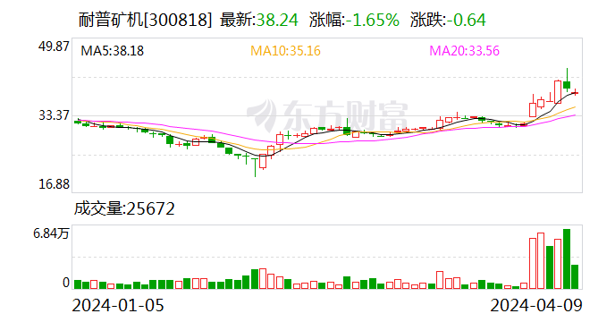 耐普矿机：近两年订单增长较快 已积极布局生产基地建设