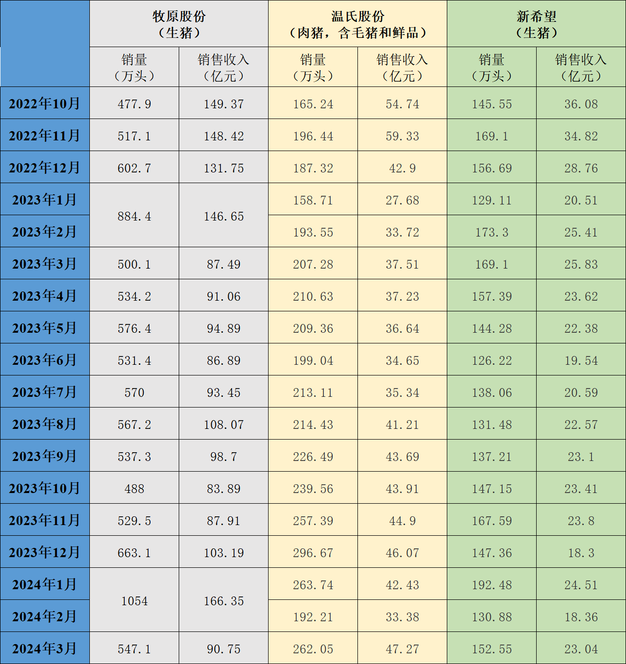 三大上市猪企近一年的生猪销售情况。制图 澎湃新闻