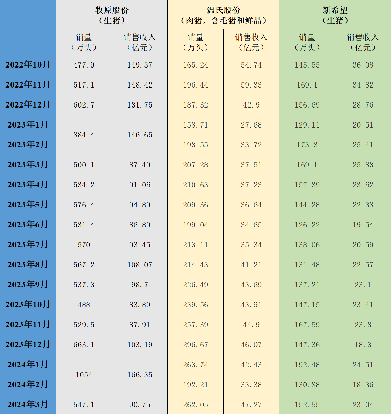 三大上市豬企近一年的生豬銷售情況。製圖澎湃新聞