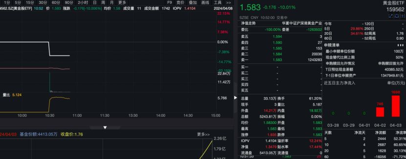 热门黄金ETF瞬间跌停！黄金行情开始“冷静“了？