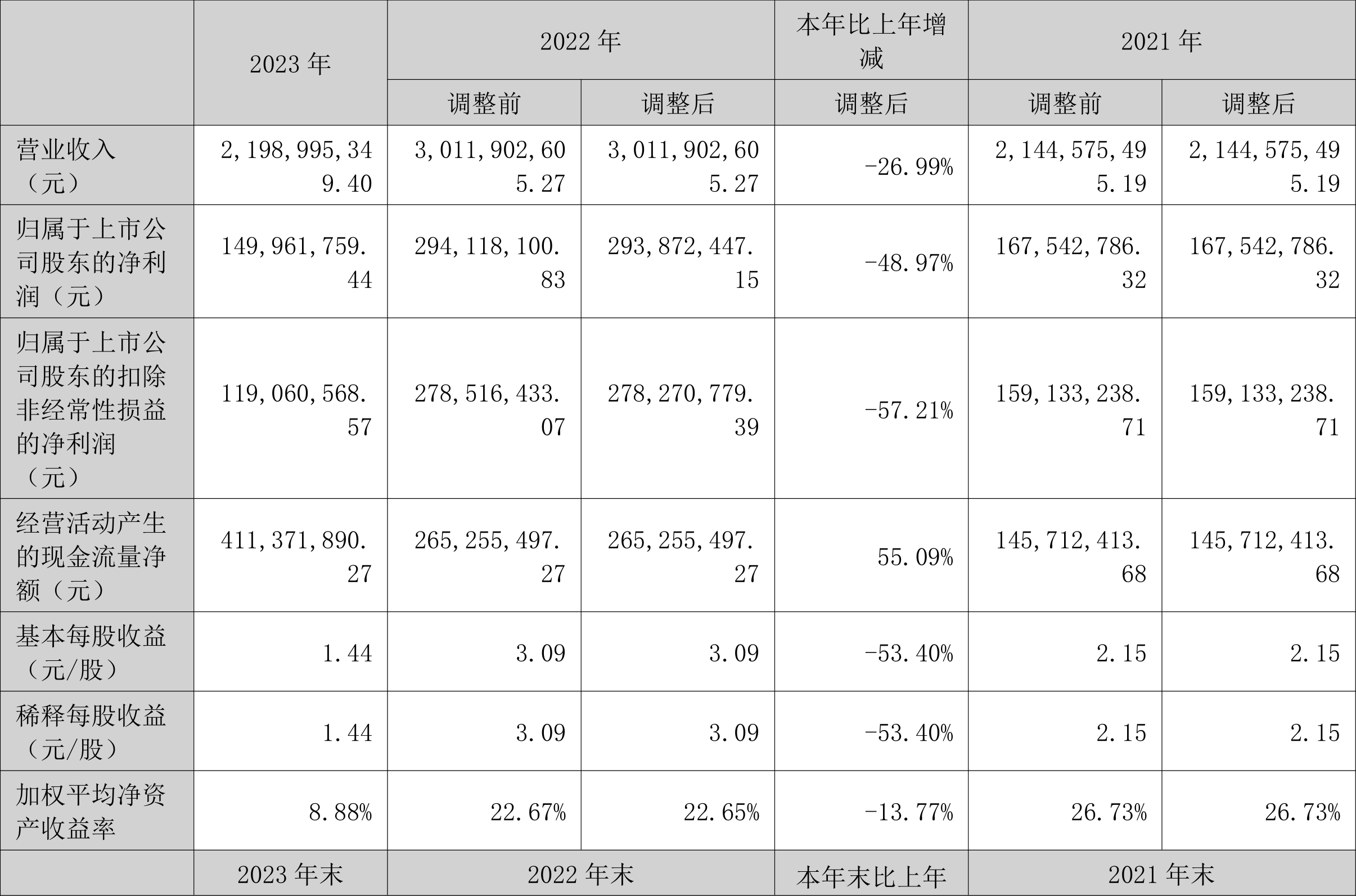 永泰运:2023年净利同比下降48.97% 拟10派6元