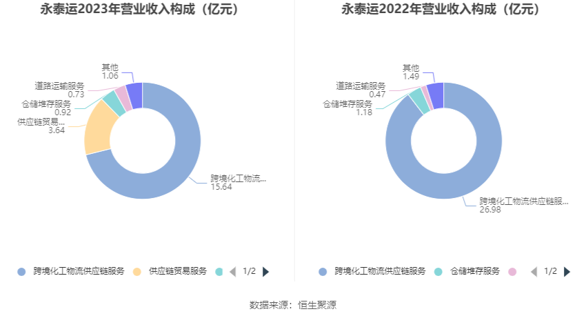 永泰运:2023年净利同比下降48.97% 拟10派6元