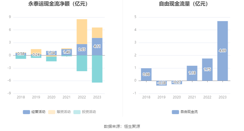 永泰运:2023年净利同比下降48.97% 拟10派6元