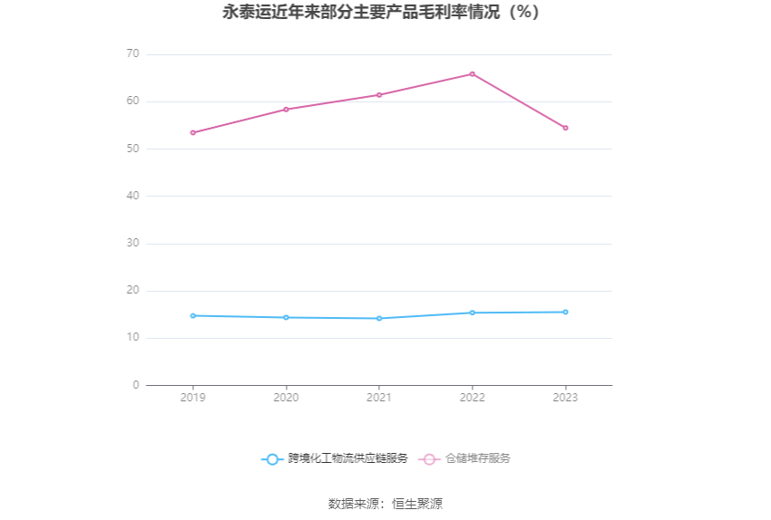 永泰运:2023年净利同比下降48.97% 拟10派6元