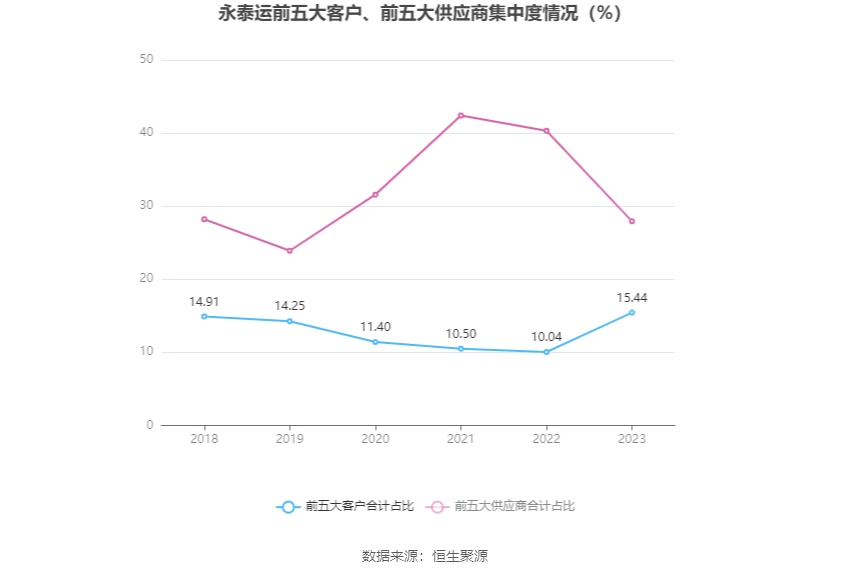 永泰运:2023年净利同比下降48.97% 拟10派6元