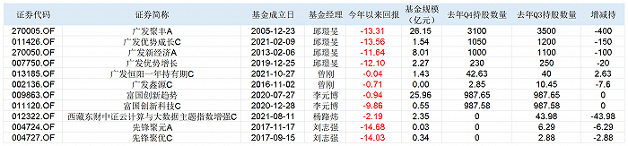 表:海能达持仓公募产品明细(持有数:万股) 来源:Wind,基金年报