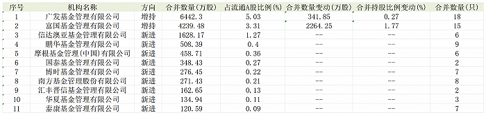 表:截至2023年末,持有海能达超100万股的公募明细 来源:Wind 界面新闻整理