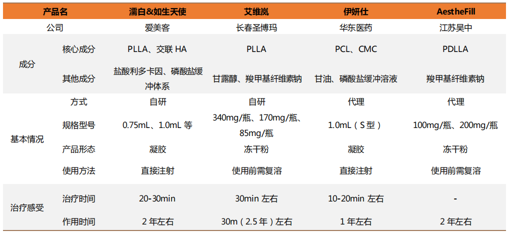 主流再生产品对比 图片来源:天风证券