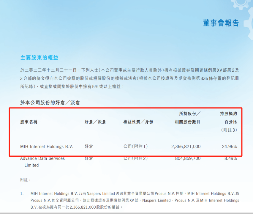 最新曝光！腾讯大股东去年减持约600亿港元