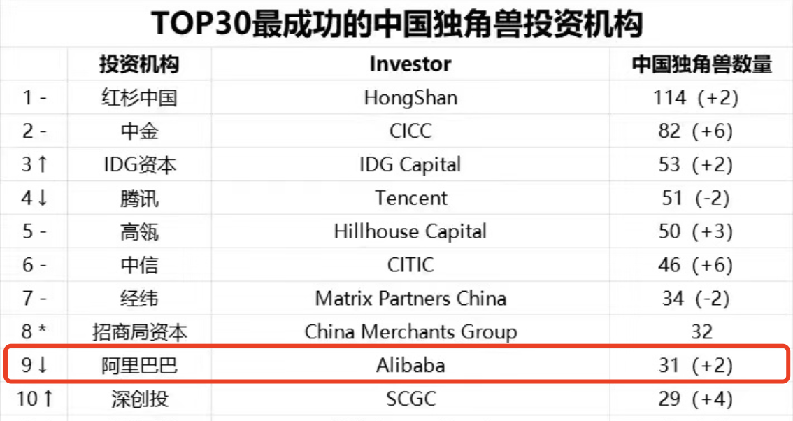 大厂投资图谱：2023年出手数量不及2018年四分之一 阿里投资“瘦身”背后的进与退