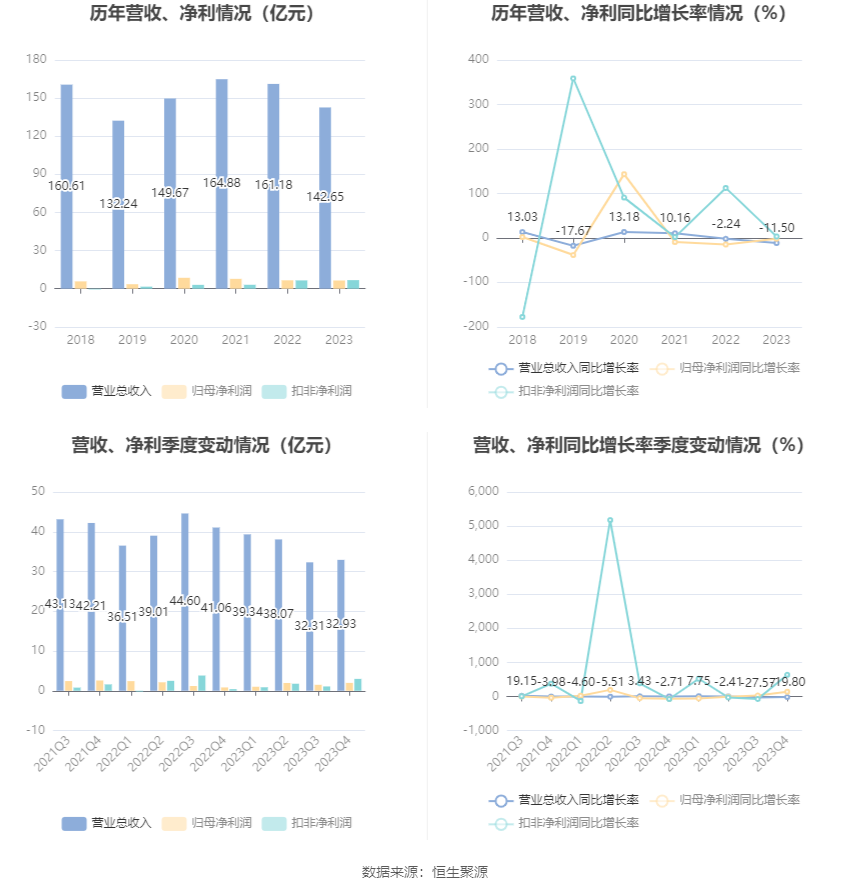 深科技：2023年净利同比下降2.19% 拟10派1.3元