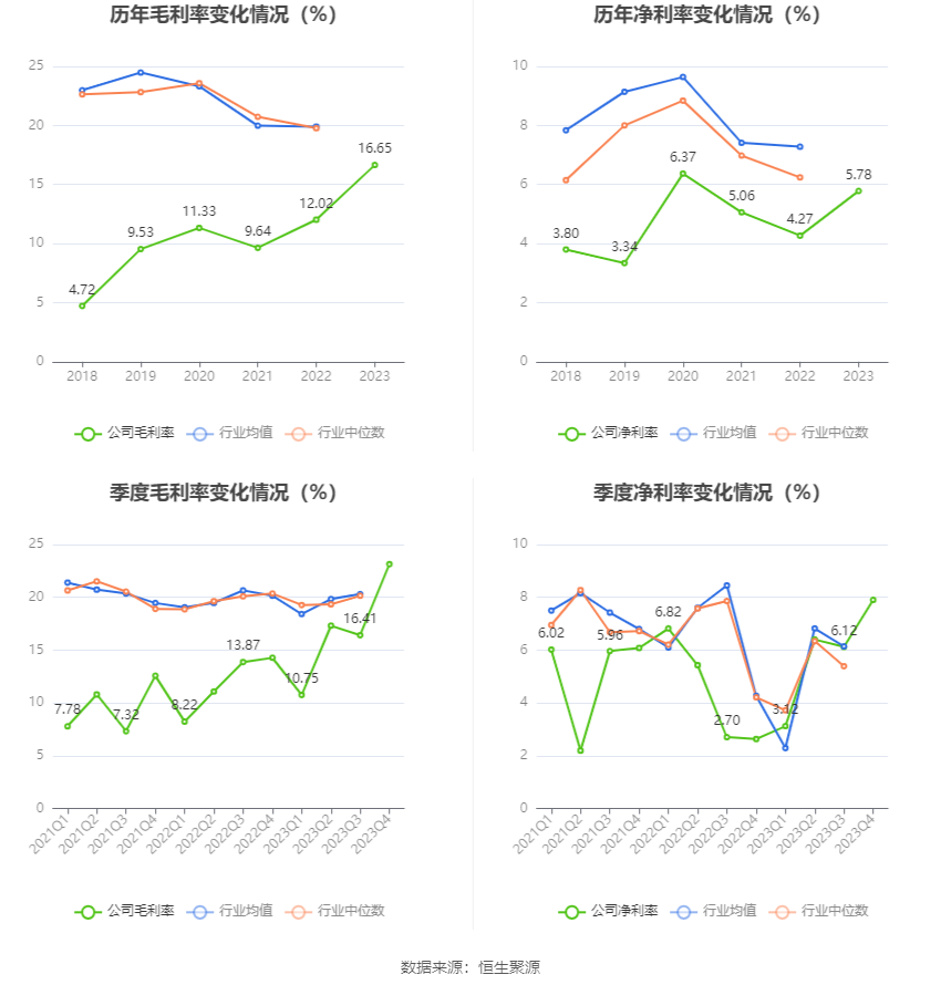深科技：2023年净利同比下降2.19% 拟10派1.3元