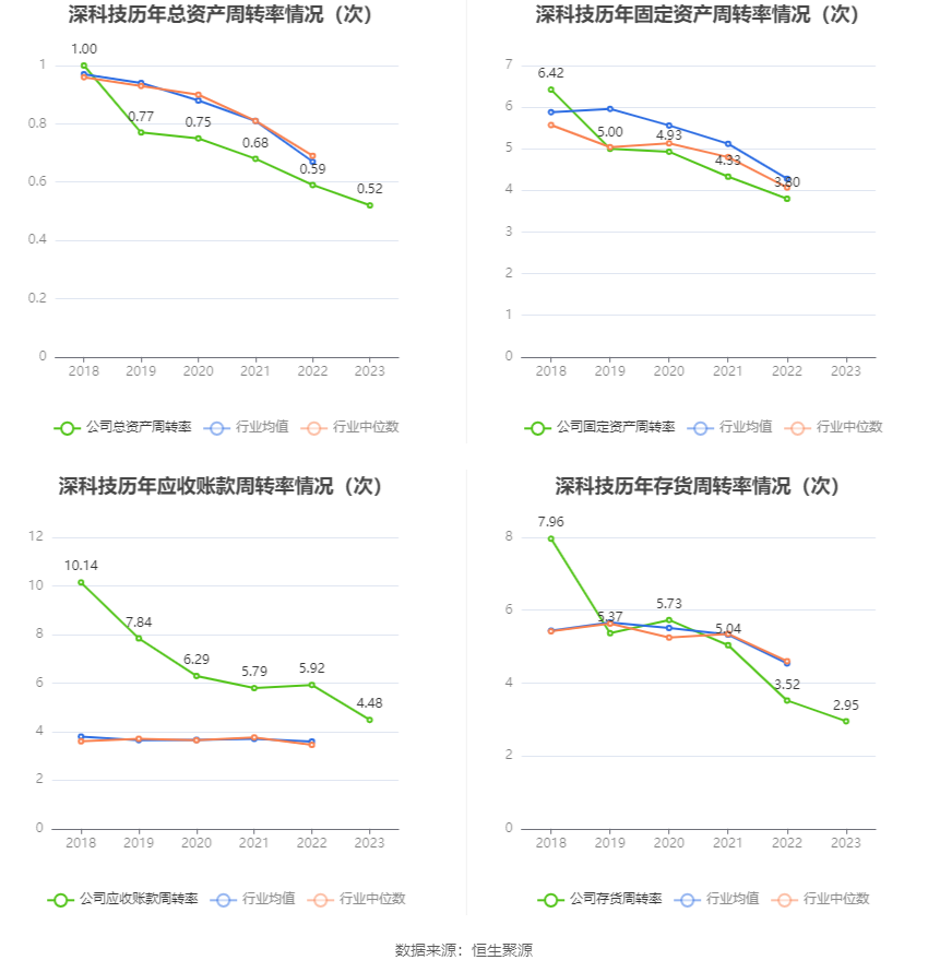 深科技：2023年净利同比下降2.19% 拟10派1.3元