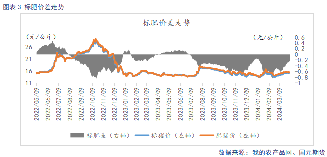 后期生猪价格走势【生猪】后市供需改善预期支撑远月价格走强,第5张