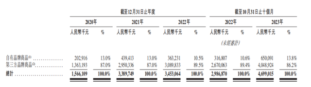 来源：招股书