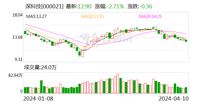 深科技：2023年净利同比下降2.19% 拟10派1.3元