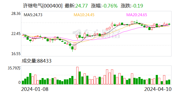 许继电气：2023年净利润10.05亿元 同比增长28.03% 拟10派2.96元