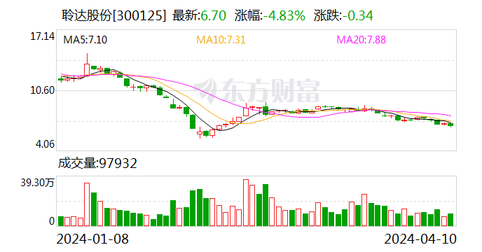 聆达股份：子公司嘉悦新能源决定临时停产对减少企业亏损具有积极意义