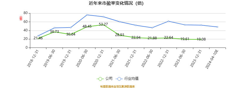 以本次披露业绩预告均值计算,公司近年市盈率(TTM)、市净率(LF)、市销率(TTM)情况如下图: