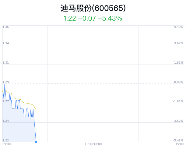 迪马股份大跌5.43% 主力净流出531万元