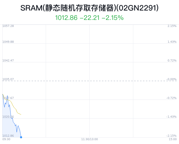 SRAM(̬ȡ洢)ˮԵ3.75%