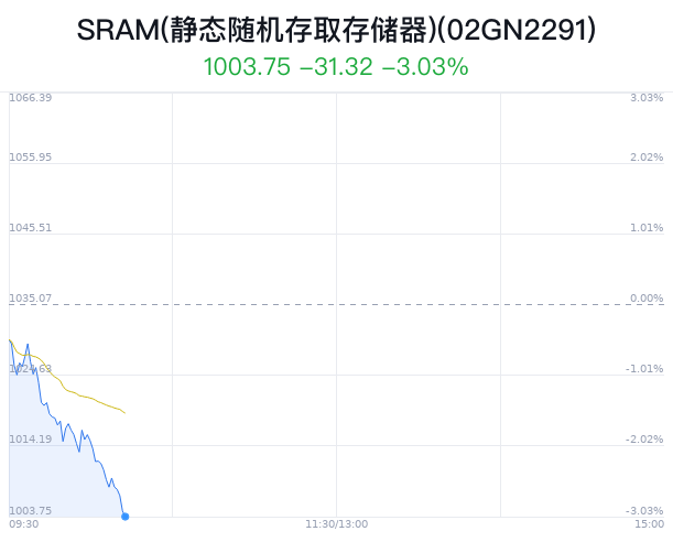 SRAM(静态随机存取存储器)概念盘中跳水，西测测试跌6.03%