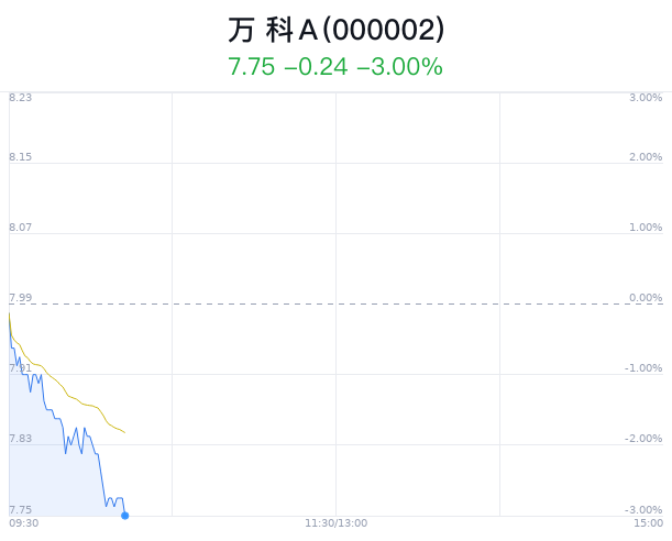 万科A大幅下跌 券商给予增持建议