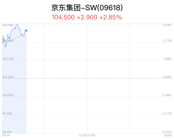 报道称京东拟10亿现金扶持布局短视频领域