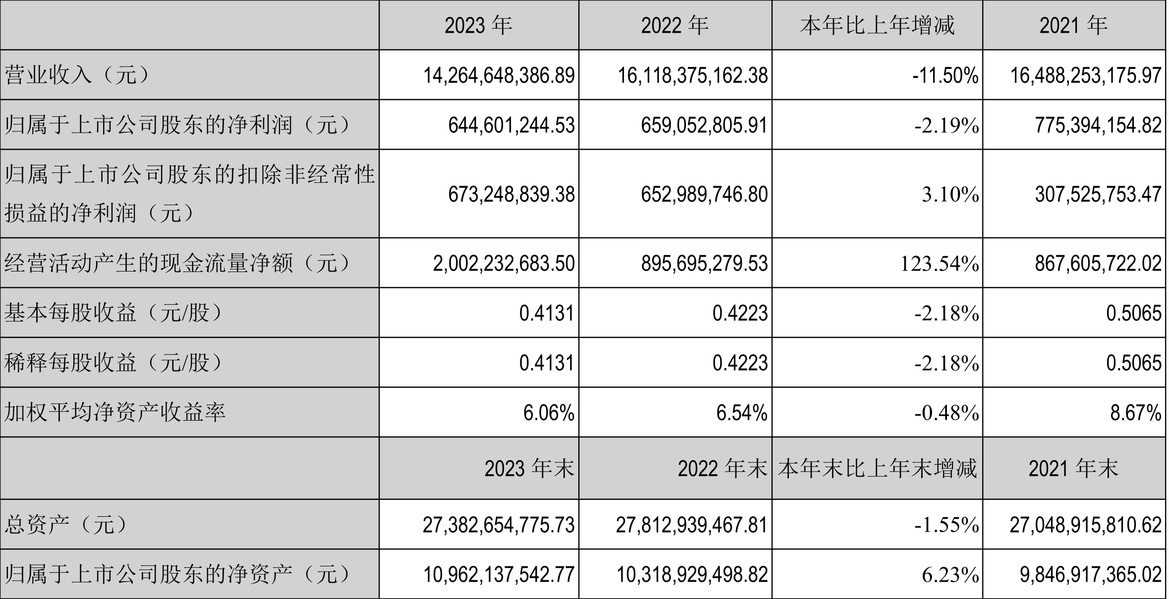 深科技：2023年净利同比下降2.19% 拟10派1.3元