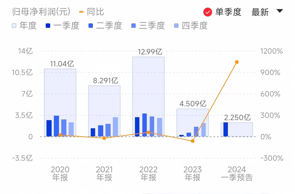 澜起科技单季度净利变化
