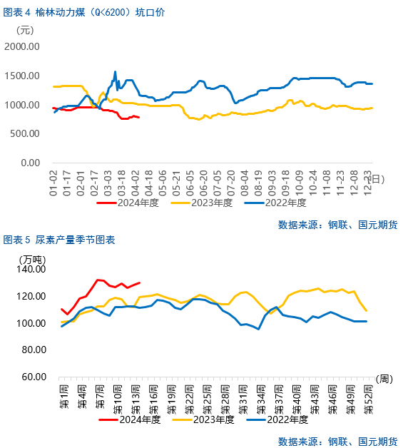 【尿素】利多因素被阶段性证伪，后市难言乐观,第5张