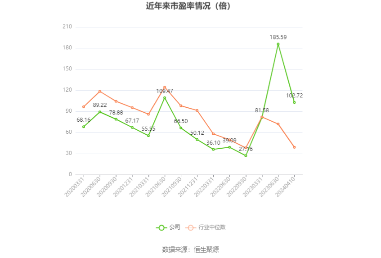 以本次披露业绩预告均值计算,公司近年市盈率(TTM)、市净率(LF)、市销率(TTM)情况如下图:
