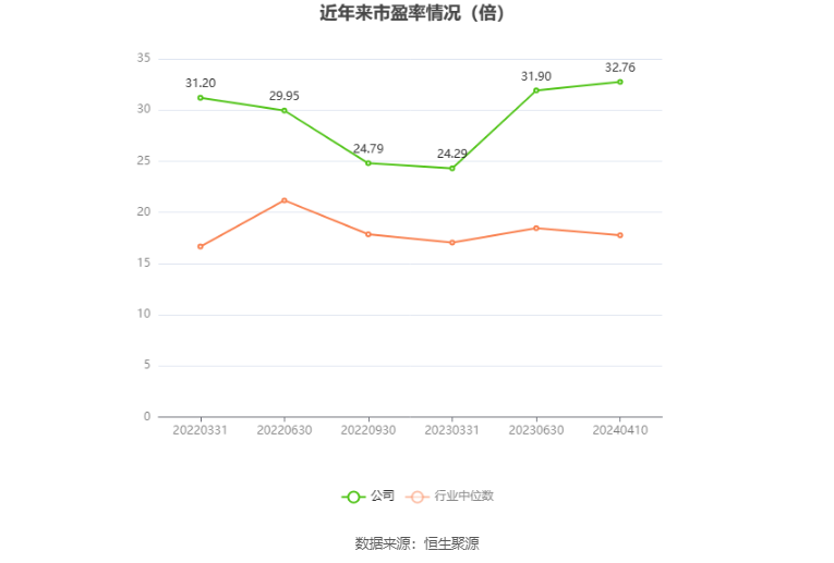 以本次披露业绩预告均值计算,公司近年市盈率(TTM)、市净率(LF)、市销率(TTM)情况如下图: