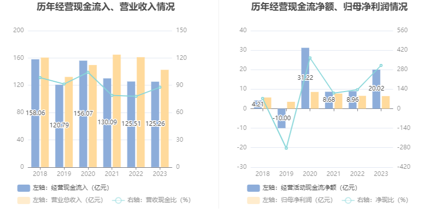 深科技：2023年净利同比下降2.19% 拟10派1.3元