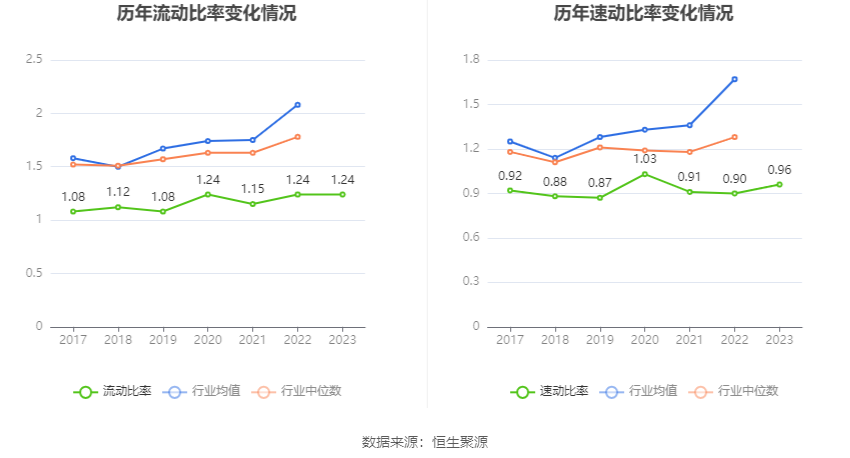 深科技：2023年净利同比下降2.19% 拟10派1.3元