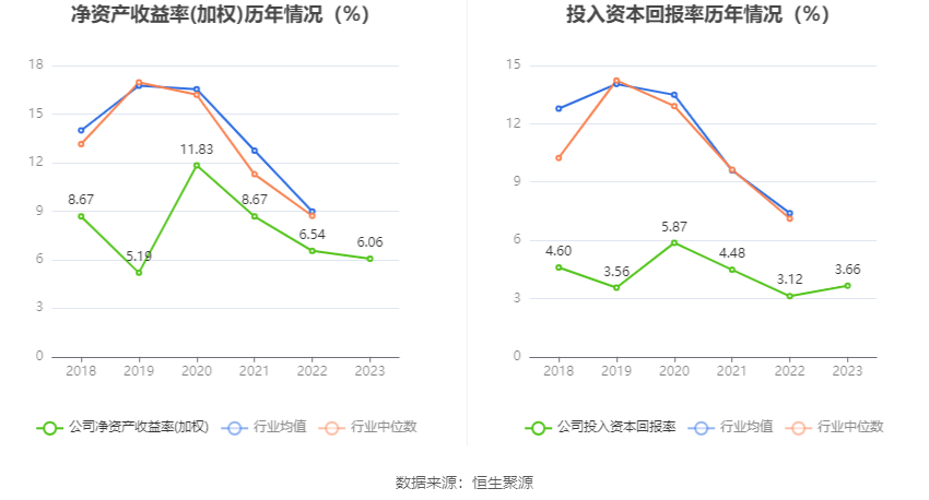 深科技：2023年净利同比下降2.19% 拟10派1.3元