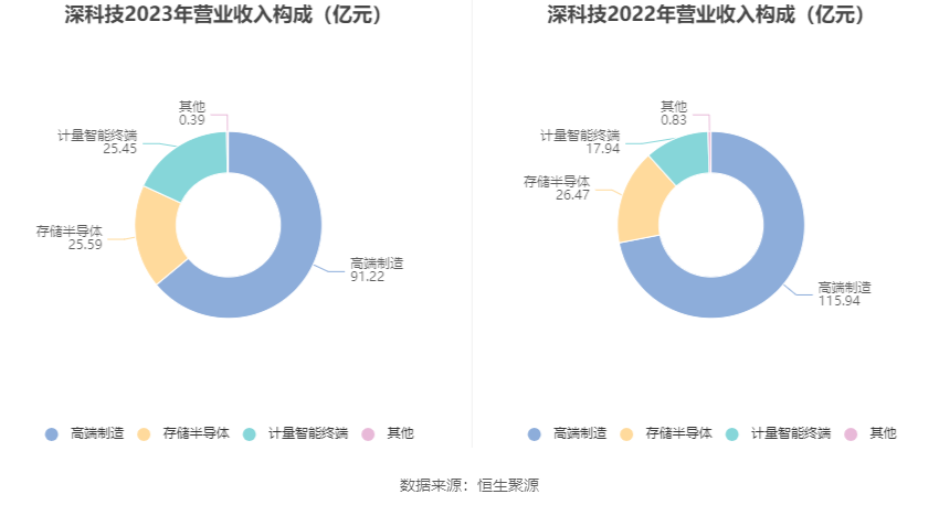 深科技：2023年净利同比下降2.19% 拟10派1.3元