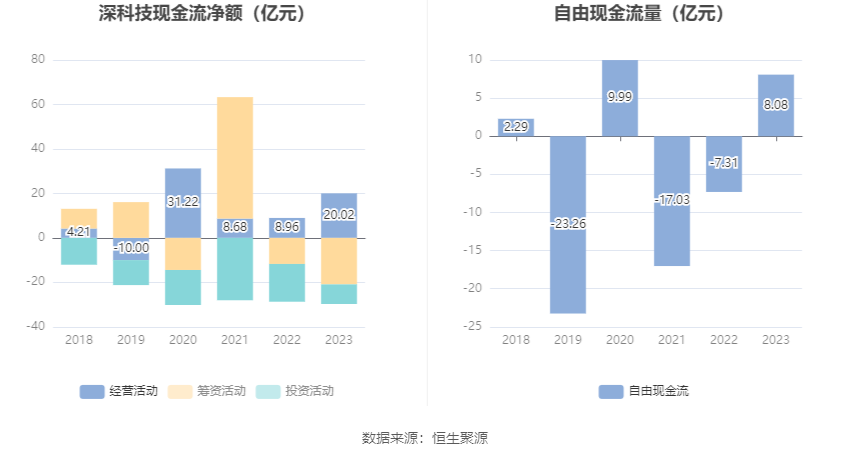 深科技：2023年净利同比下降2.19% 拟10派1.3元