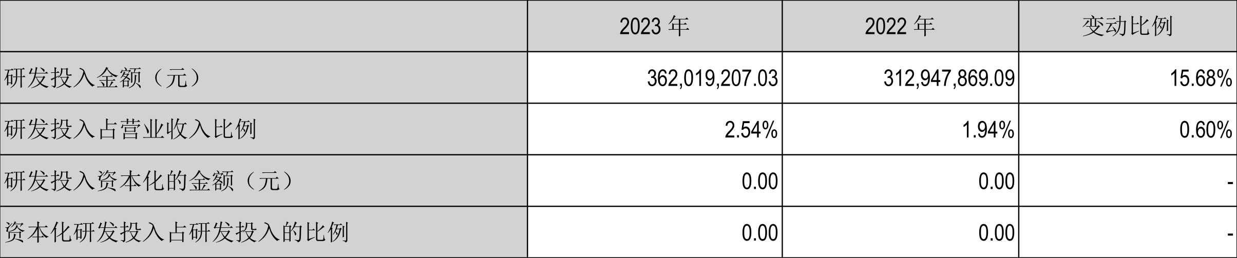 深科技：2023年净利同比下降2.19% 拟10派1.3元