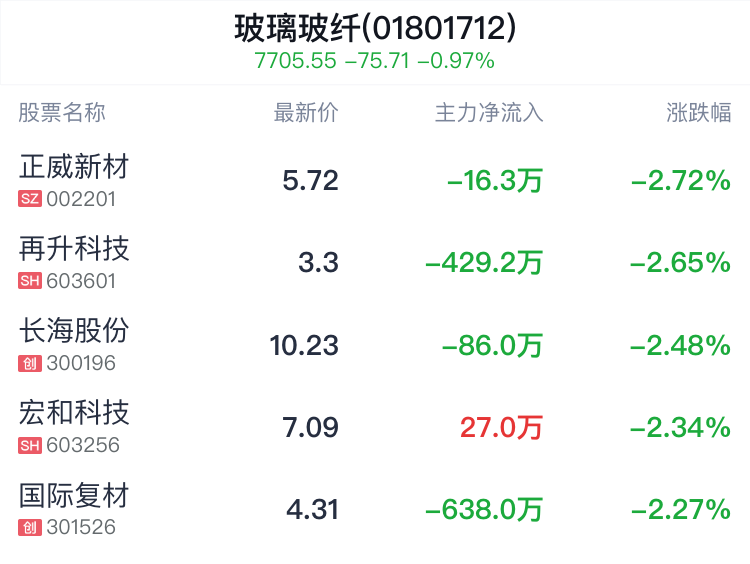 玻璃玻纤行业盘中跳水,中国巨石跌2.01%