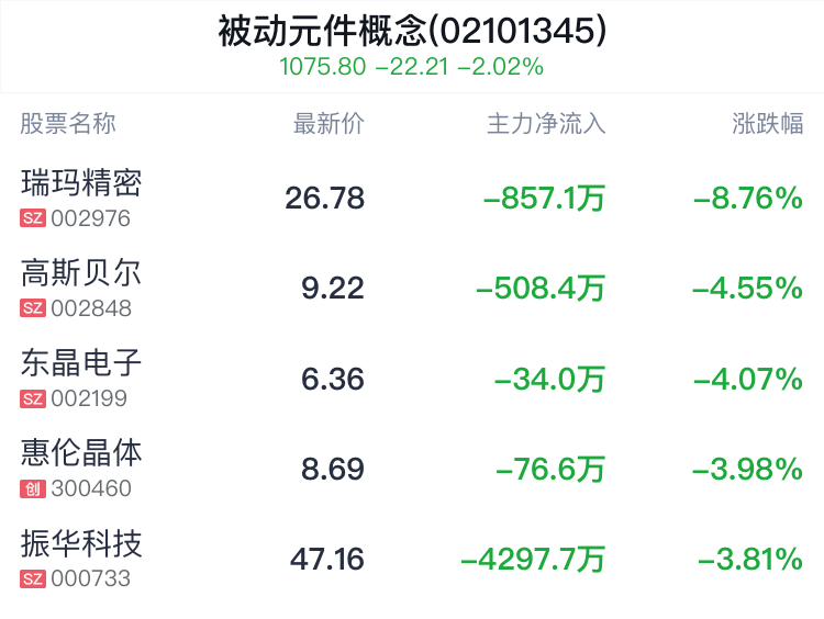 被动元件概念盘中跳水,风华高科跌1.87%